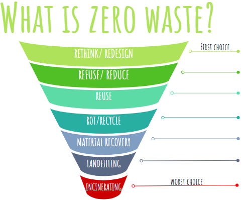zero waste funnel
